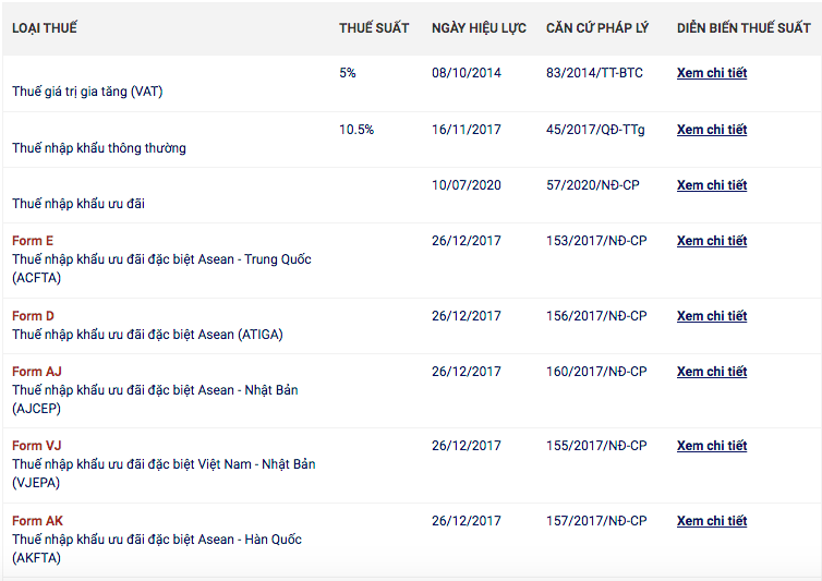 Chi tiết thuế suất thức ăn thú cưng