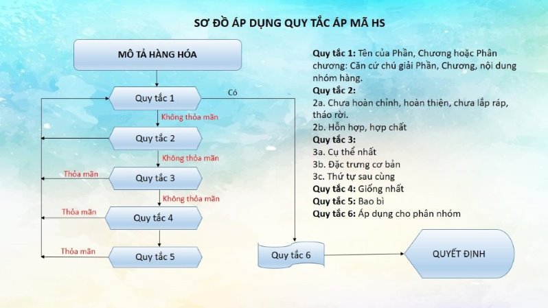 sơ đồ áp dụng quy tắc mã HS
