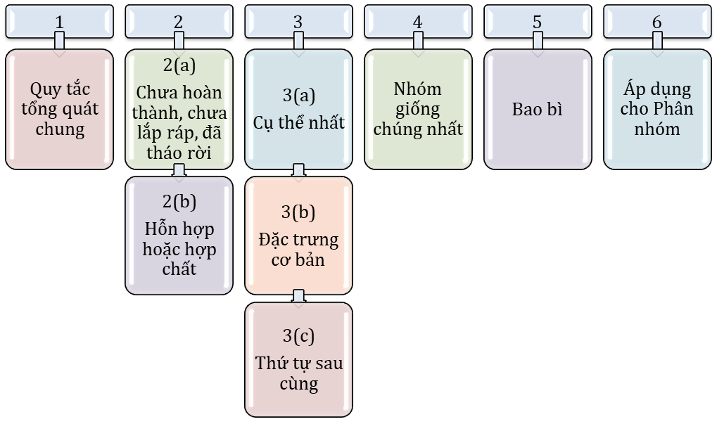 6 quy tắc phân loại hàng hóa