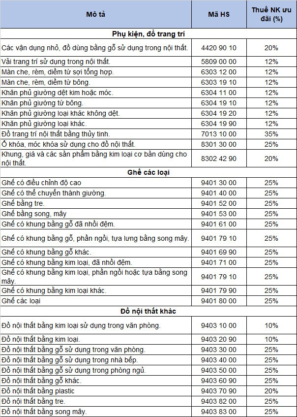 Mã HS code và thuế NK hàng nội thất