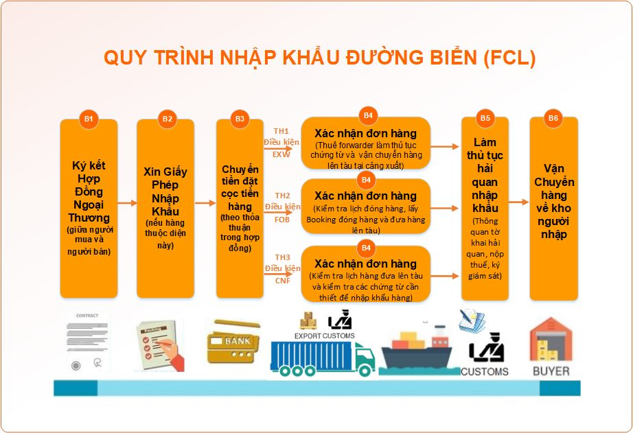 Quy trình nhập khẩu hàng gia dụng bằng đường biển