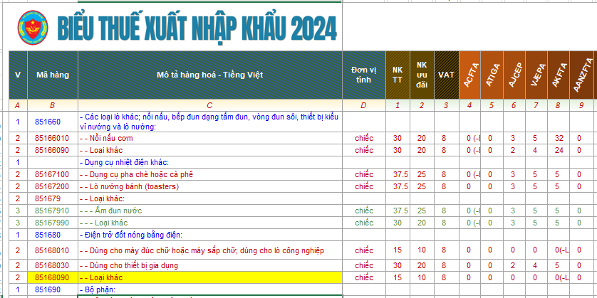Theo Biểu Thuế XNK 2024 nồi chiên không dầu thường được xếp vào nhóm 85166