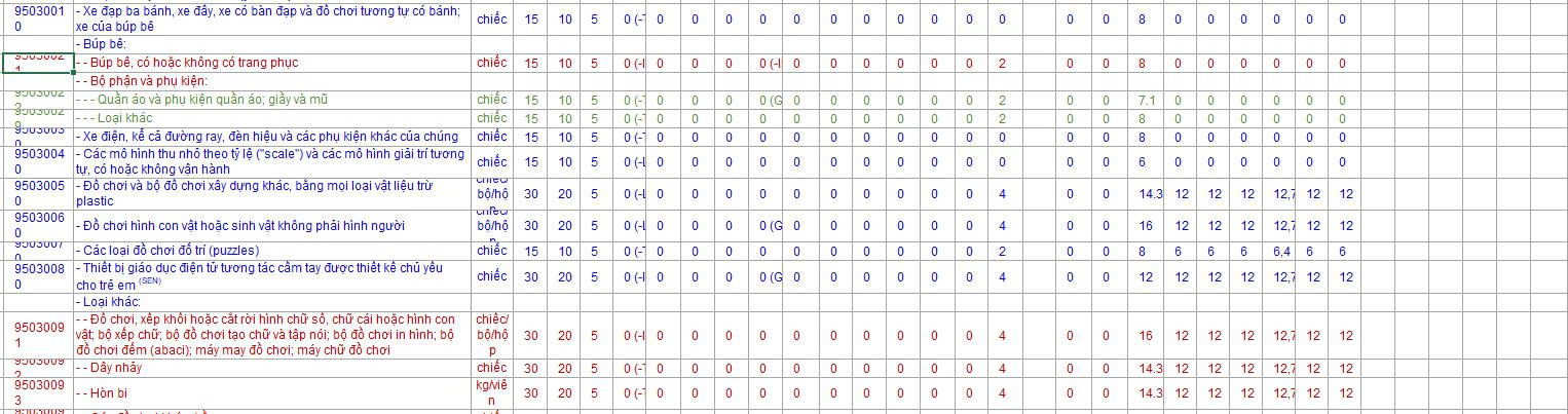 Thủ Tục Nhập Khẩu Đồ Chơi Trẻ Em Phân loại mã HS code đồ chơi trẻ em nhập khẩu chính ngạch từ Trung Quốc về Việt Nam