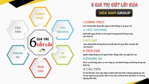 Văn hóa Hoa Nam Logistics được xây dựng trên 8 giá trị cốt lõi, chi phối mọi quyết định và hành động của đội ngũ nhân sự