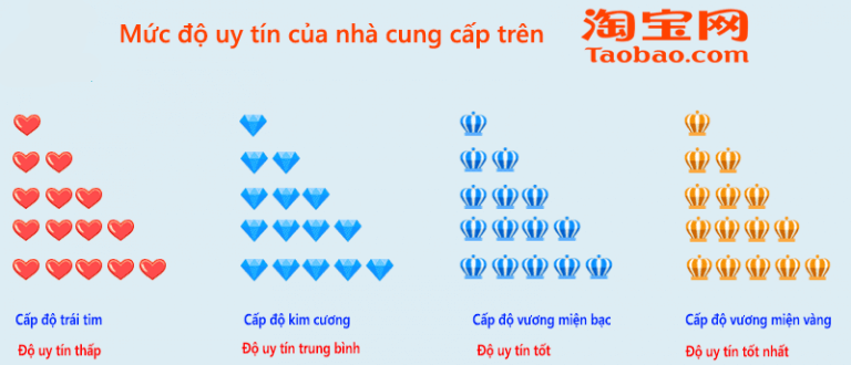 Mức độ uy tín của các NCC trên Taobao giúp bạn dễ dàng lựa chọn cửa hàng order quần áo